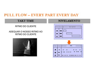 PULL FLOW – EVERY PART EVERY DAY
        TAKT TIME            NIVELAMENTO
      RITMO DO CLIENTE

  ADEQUAR O NOSSO RITMO AO
      RITMO DO CLIENTE



                                  Dia
 