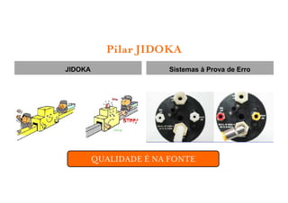 Pilar JIDOKA
JIDOKA                  Sistemas à Prova de Erro




         QUALIDADE É NA FONTE
 