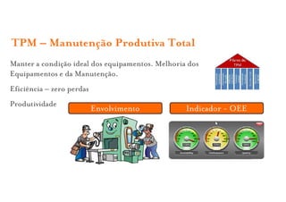 TPM – Manutenção Produtiva Total
Manter a condição ideal dos equipamentos. Melhoria dos
Equipamentos e da Manutenção.
Eficiência – zero perdas
Produtividade
                           Envolvimento           Indicador - OEE
 