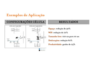 Exemplos de Aplicação
CONFIGURAÇÕES CÉLULA              RESULTADOS

                        Espaço: redução de 30%
                        WIP: redução de 70%
                        Tamanho lote: 120 un para 10 un
                        Deslocações: redução 60%
                        Produtividade: ganho de 25%
 