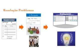 Resolução Problemas
                            Briefing Centre
                5 Porquês

Quadro Linha
 