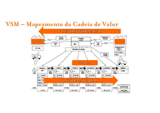 VSM – Mapeamento da Cadeia de Valor
                  FLUXO INFORMAÇÃO

        FORNEC.                      CLIENTE




                         EMPRESA




                  FLUXO MATERIAIS
 