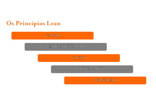 Os Princípios Lean
             VALOR

             CADEIA DE VALOR

                       FLUXO

                         SISTEMA PULL

                               PERFEIÇÃO
 