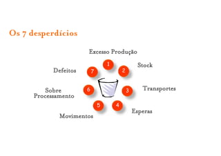 Os 7 desperdícios
                       Excesso Produção
                                   1                 Stock
            Defeitos       7               2


          Sobre        6                       3      Transportes
      Processamento
                               5       4
                                                   Esperas
              Movimentos
 