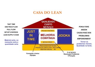 CASA DO LEAN

    TAKT TIME
 ONE PIECE FLOW                                                POKA-YOKE
   PULL FLOW                                                       ANDON
SETUP’S RÁPIDOS                                              CAUSA RAIZ DOS
LEAN SUPPLY CHAIN
                                                               PROBLEMAS
                                                             EMPOWERMENT
 Material certo, no
 momento certo e                                                 Tornar os
 quantidade certa                                           problemas visíveis.
                                                            Qualidade na fonte.


                                                 Ir ao terreno
                      Formação e treino      Resolução Problemas
                          Equipas                  5 Porquês
 
