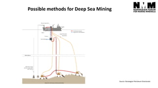 Possible production tools for Deep Sea Mining
Source: Norwegian Petroleum Directorate
 