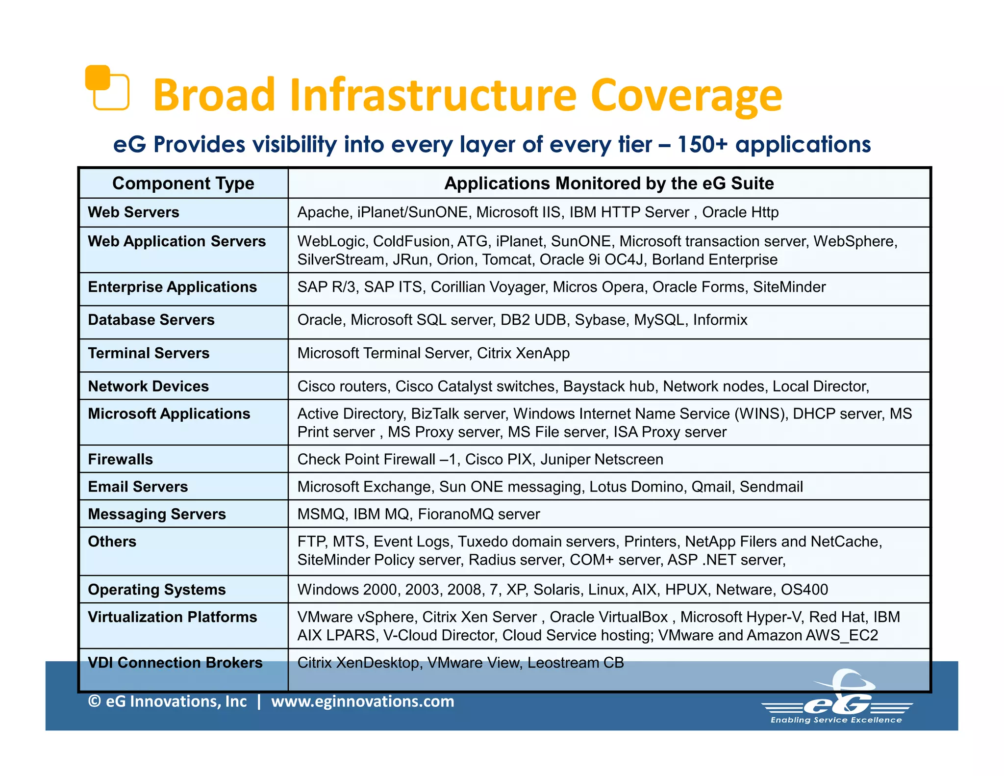 © eG Innovations, Inc | www.eginnovations.com
Broad Infrastructure Coverage
Component Type Applications Monitored by the eG Suite
Web Servers Apache, iPlanet/SunONE, Microsoft IIS, IBM HTTP Server , Oracle Http
Web Application Servers WebLogic, ColdFusion, ATG, iPlanet, SunONE, Microsoft transaction server, WebSphere,
SilverStream, JRun, Orion, Tomcat, Oracle 9i OC4J, Borland Enterprise
Enterprise Applications SAP R/3, SAP ITS, Corillian Voyager, Micros Opera, Oracle Forms, SiteMinder
Database Servers Oracle, Microsoft SQL server, DB2 UDB, Sybase, MySQL, Informix
Terminal Servers Microsoft Terminal Server, Citrix XenApp
Network Devices Cisco routers, Cisco Catalyst switches, Baystack hub, Network nodes, Local Director,
Microsoft Applications Active Directory, BizTalk server, Windows Internet Name Service (WINS), DHCP server, MS
Print server , MS Proxy server, MS File server, ISA Proxy server
Firewalls Check Point Firewall –1, Cisco PIX, Juniper Netscreen
Email Servers Microsoft Exchange, Sun ONE messaging, Lotus Domino, Qmail, Sendmail
Messaging Servers MSMQ, IBM MQ, FioranoMQ server
Others FTP, MTS, Event Logs, Tuxedo domain servers, Printers, NetApp Filers and NetCache,
SiteMinder Policy server, Radius server, COM+ server, ASP .NET server,
Operating Systems Windows 2000, 2003, 2008, 7, XP, Solaris, Linux, AIX, HPUX, Netware, OS400
Virtualization Platforms VMware vSphere, Citrix Xen Server , Oracle VirtualBox , Microsoft Hyper-V, Red Hat, IBM
AIX LPARS, V-Cloud Director, Cloud Service hosting; VMware and Amazon AWS_EC2
VDI Connection Brokers Citrix XenDesktop, VMware View, Leostream CB
eG Provides visibility into every layer of every tier – 150+ applications
 