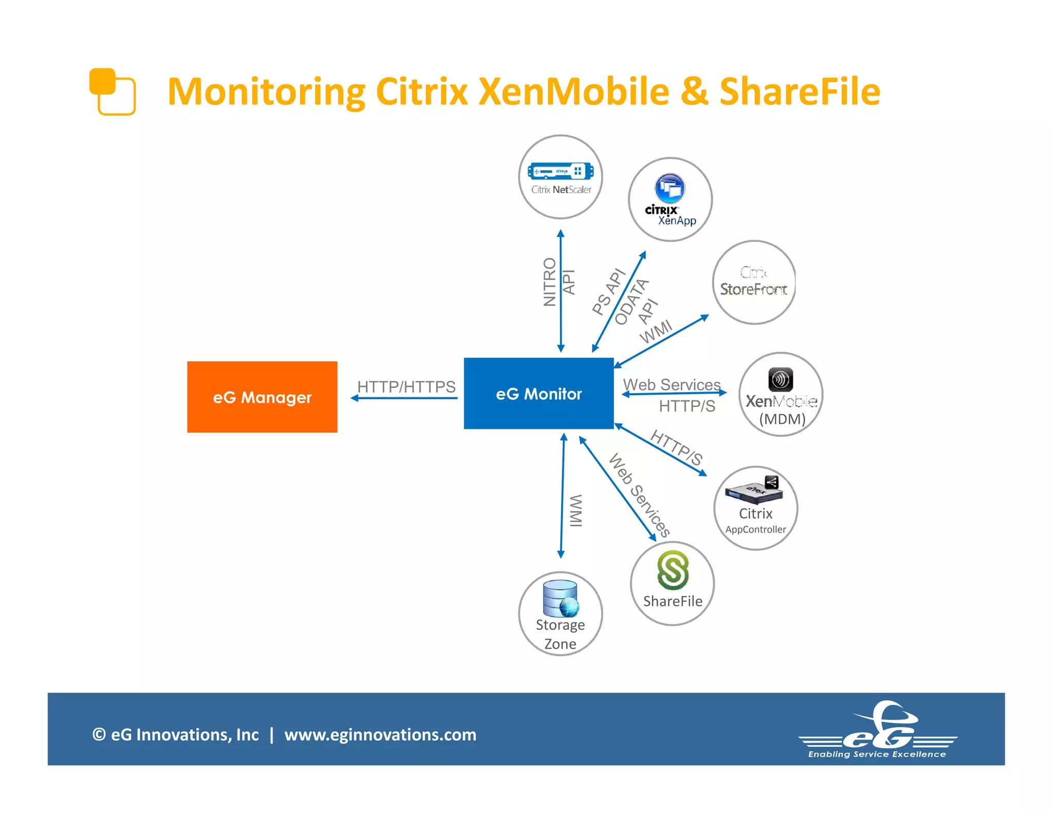 © eG Innovations, Inc | www.eginnovations.com
Monitoring Citrix XenMobile & ShareFile
HTTP/HTTPS
(MDM)
ShareFile
Citrix
AppController
Storage
Zone
eG ManagereG Manager eG Monitor
WMI
Web Services
HTTP/S
NITRO
API
 