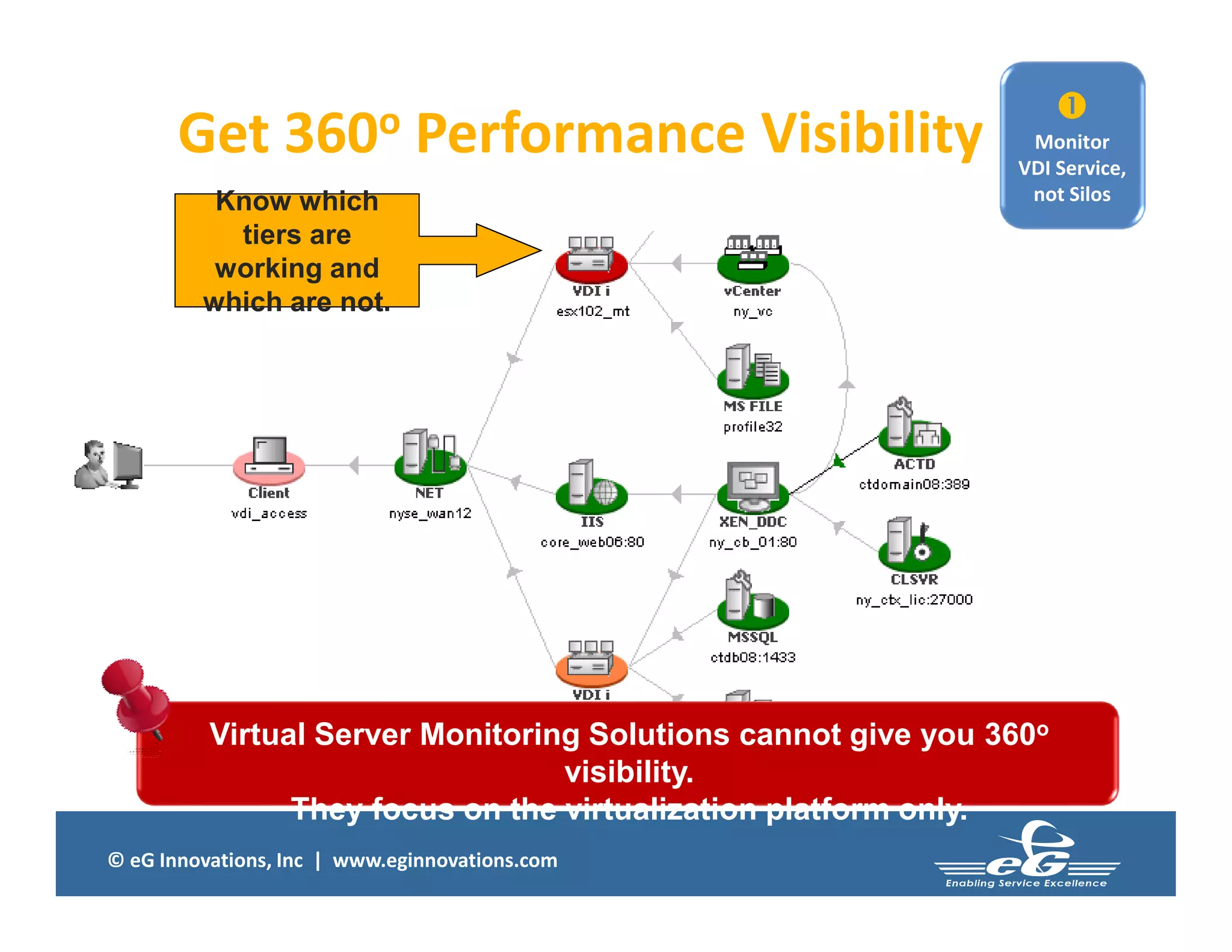 © eG Innovations, Inc | www.eginnovations.com
Get 360o Performance Visibility
Know which
which are not.
Know which
tiers are
working and
which are not.

Monitor
VDI Service,
not Silos
Virtual Server Monitoring Solutions cannot give you 360o
visibility.
They focus on the virtualization platform only.
 