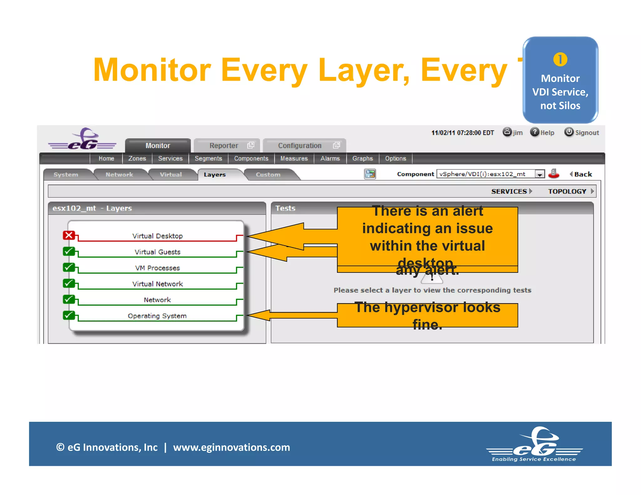 © eG Innovations, Inc | www.eginnovations.com
The VMs looks fine.
any alert.
The VMs looks fine.
vCenter does not show
any alert.
There is an alert
desktop.
There is an alert
indicating an issue
within the virtual
desktop.
Monitor Every Layer, Every Tier
The hypervisor looks
fine.
The hypervisor looks
fine.

Monitor
VDI Service,
not Silos
 