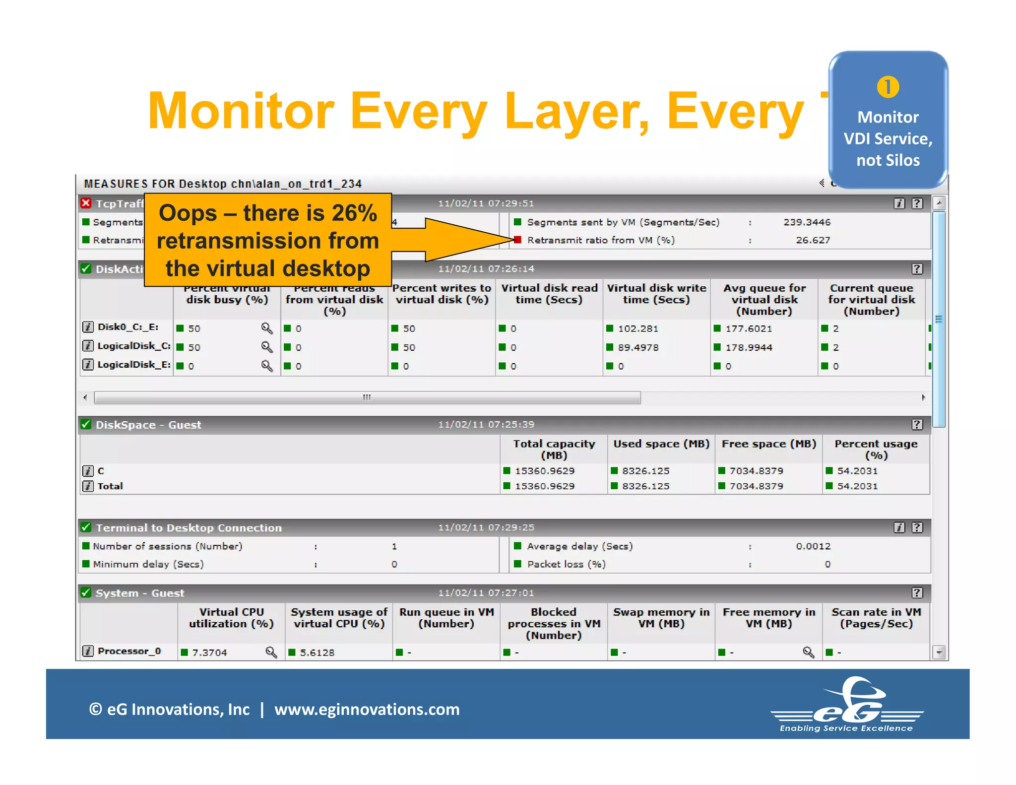 © eG Innovations, Inc | www.eginnovations.com
Monitor Every Layer, Every Tier
Oops – there is 26%
retransmission from
the virtual desktop

Monitor
VDI Service,
not Silos
 