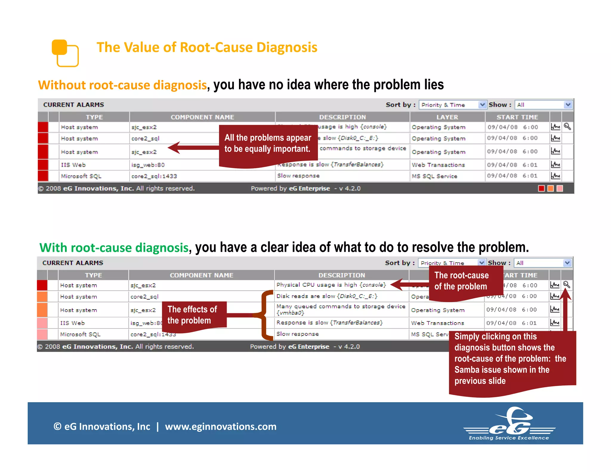 © eG Innovations, Inc | www.eginnovations.com
The Value of Root-Cause Diagnosis
Without root-cause diagnosis, you have no idea where the problem lies
The root-cause
of the problem
The effects of
the problem
Simply clicking on this
diagnosis button shows the
root-cause of the problem: the
Samba issue shown in the
previous slide
All the problems appear
to be equally important.
With root-cause diagnosis, you have a clear idea of what to do to resolve the problem.
 