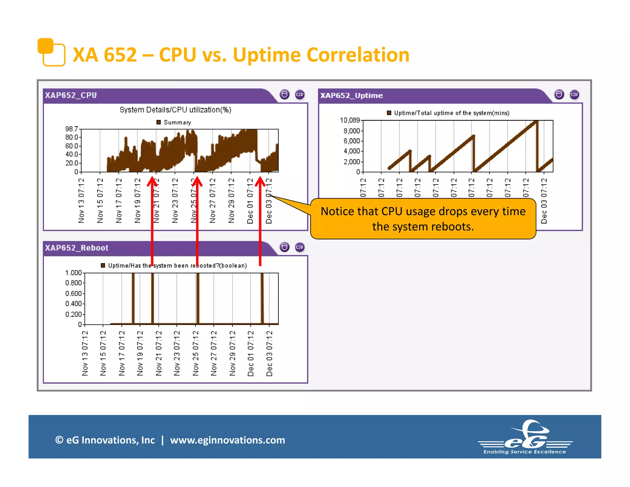 © eG Innovations, Inc | www.eginnovations.com
XA 652 – CPU vs. Uptime Correlation
Notice that CPU usage drops every time
the system reboots.
 