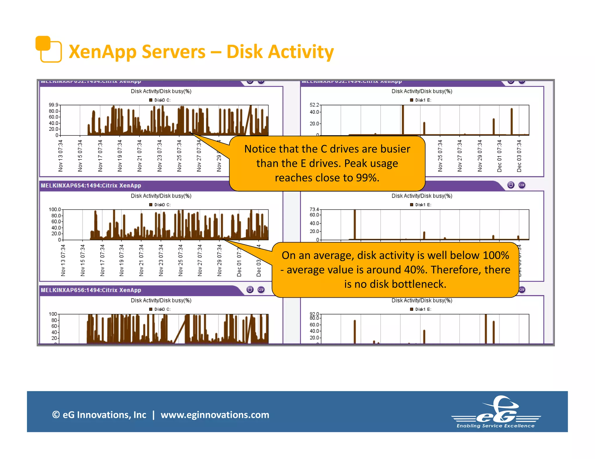 © eG Innovations, Inc | www.eginnovations.com
XenApp Servers – Disk Activity
Notice that the C drives are busier
than the E drives. Peak usage
reaches close to 99%.
On an average, disk activity is well below 100%
- average value is around 40%. Therefore, there
is no disk bottleneck.
 