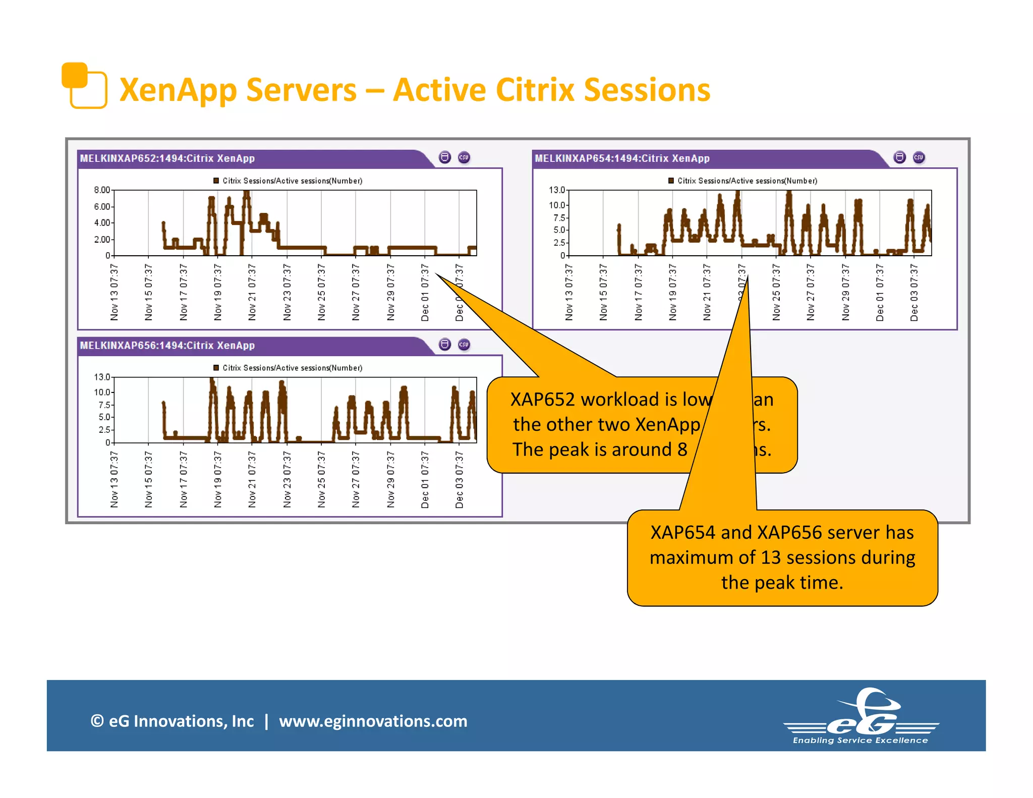 © eG Innovations, Inc | www.eginnovations.com
XenApp Servers – Active Citrix Sessions
XAP652 workload is lower than
the other two XenApp servers.
The peak is around 8 sessions.
XAP654 and XAP656 server has
maximum of 13 sessions during
the peak time.
 
