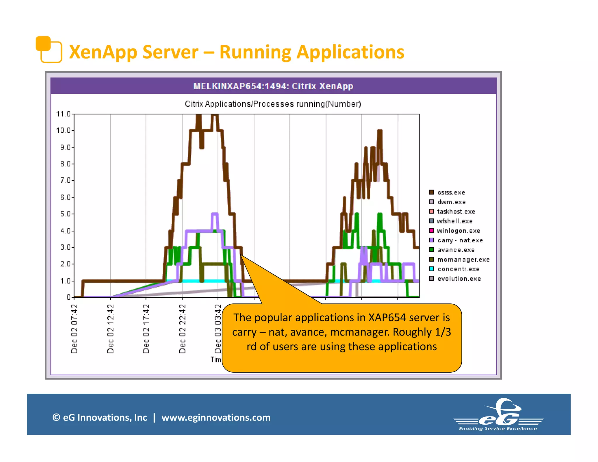 © eG Innovations, Inc | www.eginnovations.com
XenApp Server – Running Applications
The popular applications in XAP654 server is
carry – nat, avance, mcmanager. Roughly 1/3
rd of users are using these applications
 