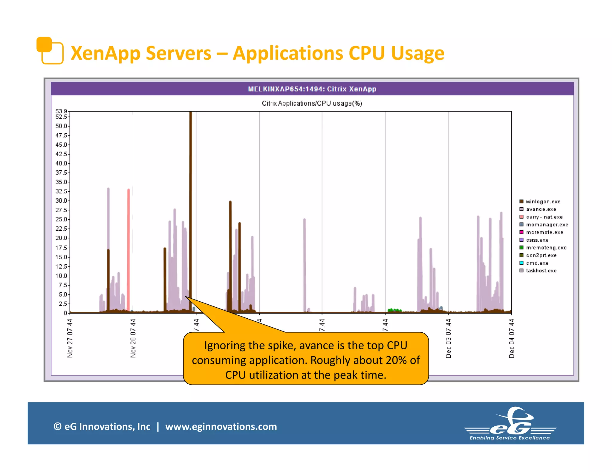 © eG Innovations, Inc | www.eginnovations.com
XenApp Servers – Applications CPU Usage
Ignoring the spike, avance is the top CPU
consuming application. Roughly about 20% of
CPU utilization at the peak time.
 
