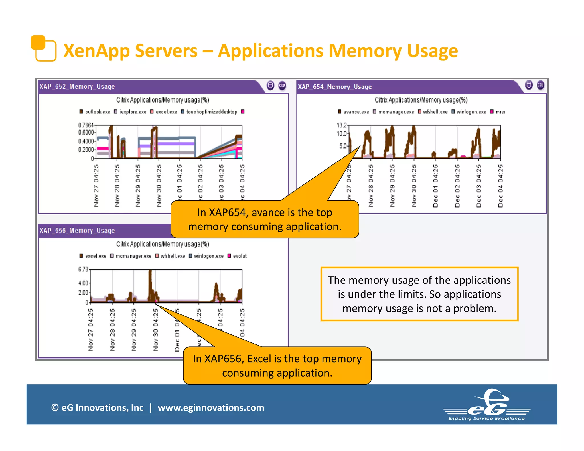 © eG Innovations, Inc | www.eginnovations.com
XenApp Servers – Applications Memory Usage
The memory usage of the applications
is under the limits. So applications
memory usage is not a problem.
In XAP654, avance is the top
memory consuming application.
In XAP656, Excel is the top memory
consuming application.
 