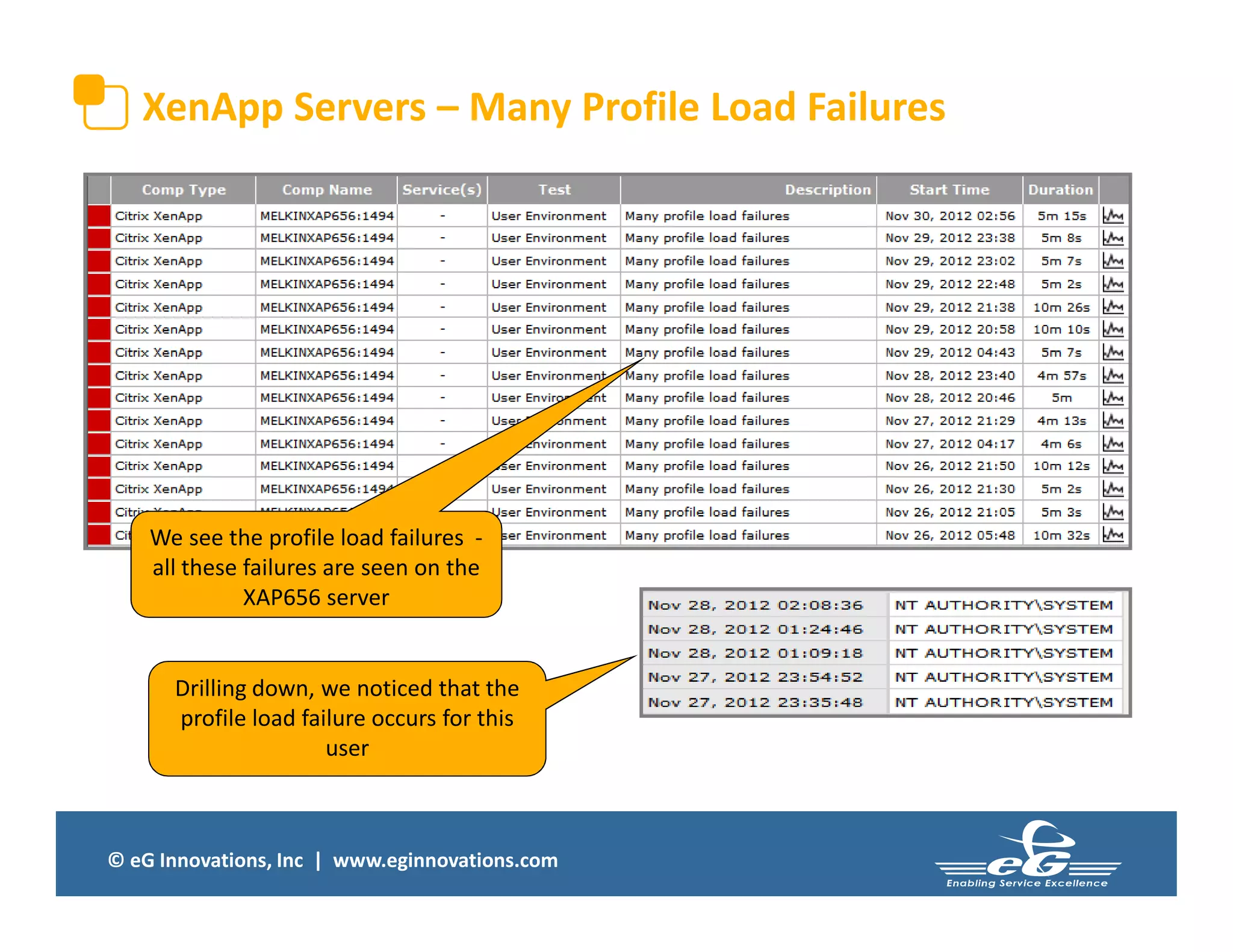 © eG Innovations, Inc | www.eginnovations.com
XenApp Servers – Many Profile Load Failures
We see the profile load failures -
all these failures are seen on the
XAP656 server
Drilling down, we noticed that the
profile load failure occurs for this
user
 