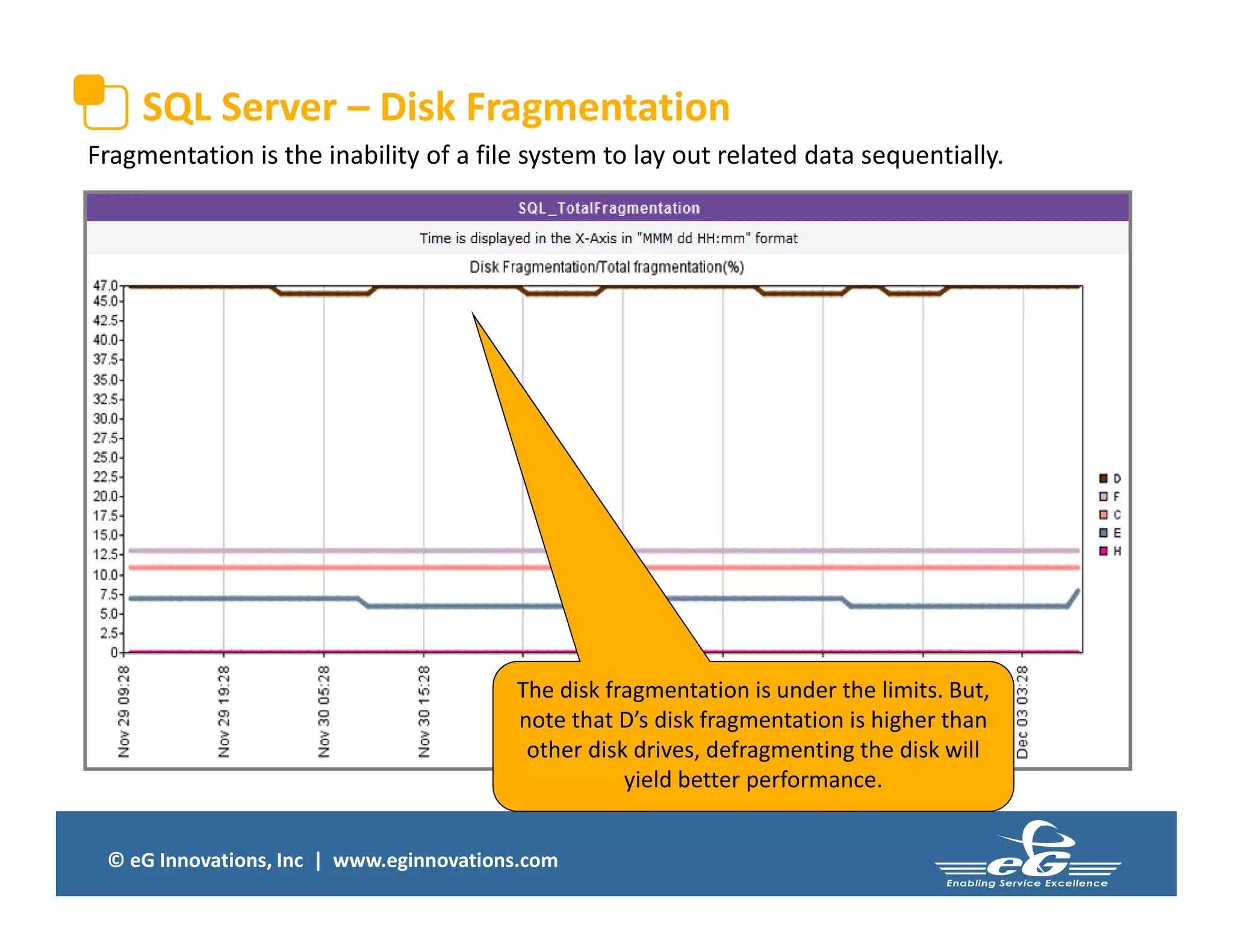 © eG Innovations, Inc | www.eginnovations.com
SQL Server – Disk Fragmentation
The disk fragmentation is under the limits. But,
note that D’s disk fragmentation is higher than
other disk drives, defragmenting the disk will
yield better performance.
Fragmentation is the inability of a file system to lay out related data sequentially.
 