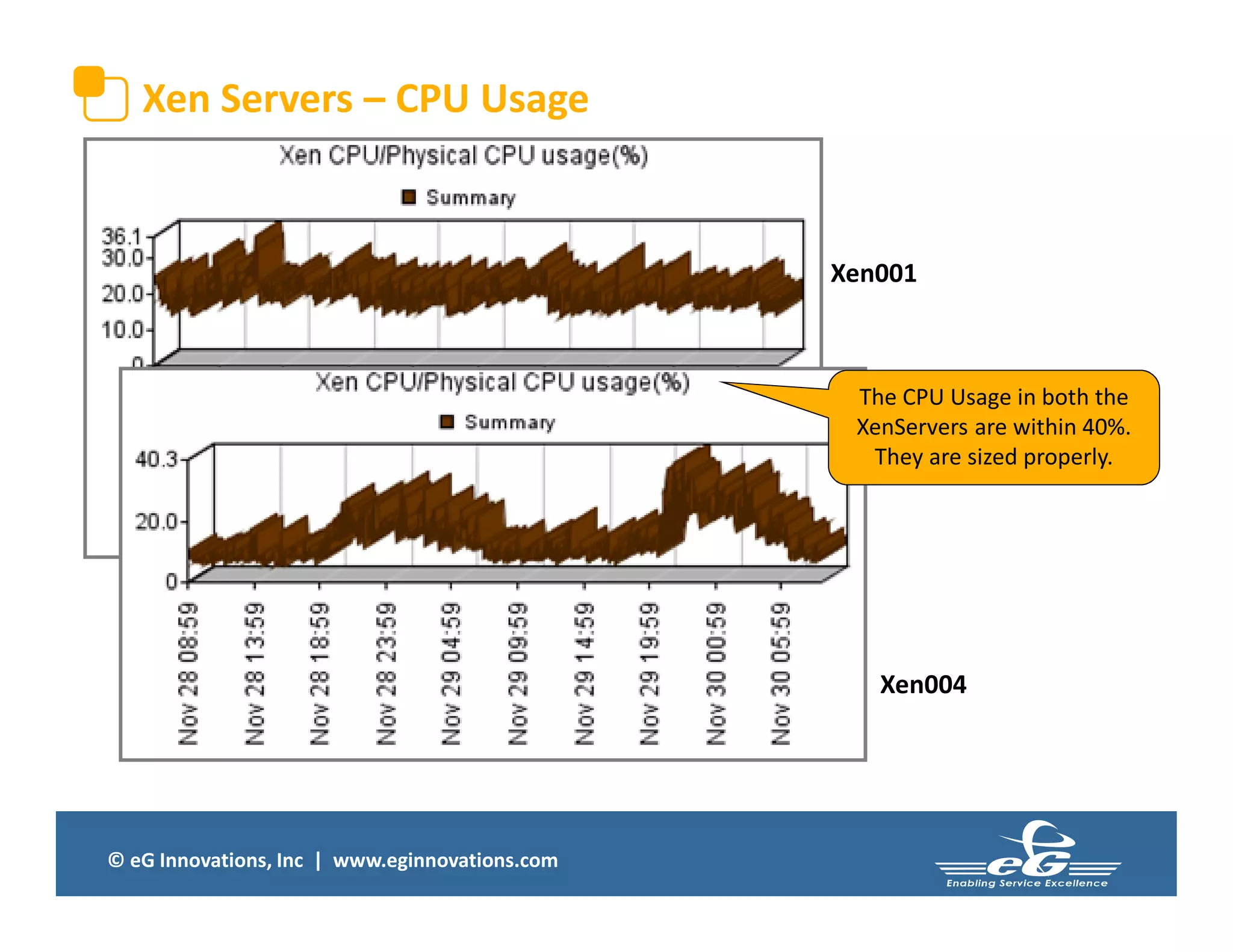 © eG Innovations, Inc | www.eginnovations.com
Xen Servers – CPU Usage
Xen001
Xen004
The CPU Usage in both the
XenServers are within 40%.
They are sized properly.
 