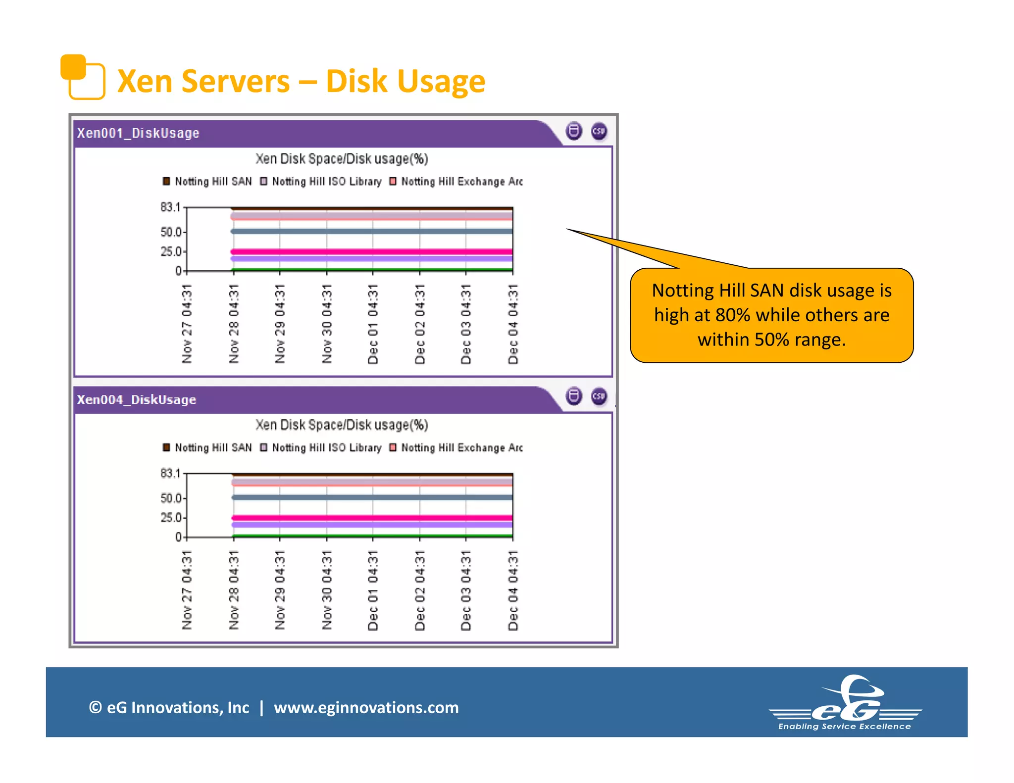 © eG Innovations, Inc | www.eginnovations.com
Xen Servers – Disk Usage
Notting Hill SAN disk usage is
high at 80% while others are
within 50% range.
 