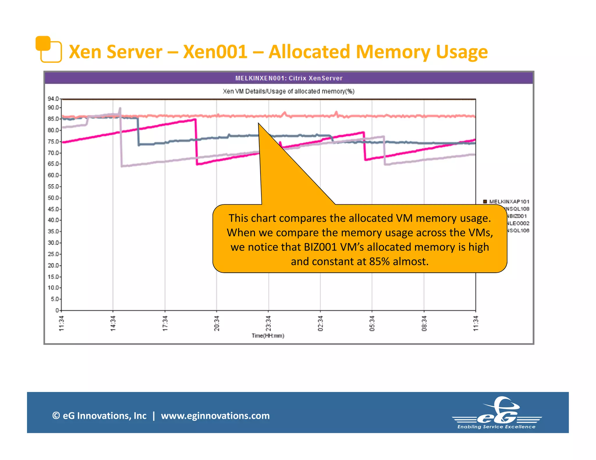 © eG Innovations, Inc | www.eginnovations.com
Xen Server – Xen001 – Allocated Memory Usage
This chart compares the allocated VM memory usage.
When we compare the memory usage across the VMs,
we notice that BIZ001 VM’s allocated memory is high
and constant at 85% almost.
 