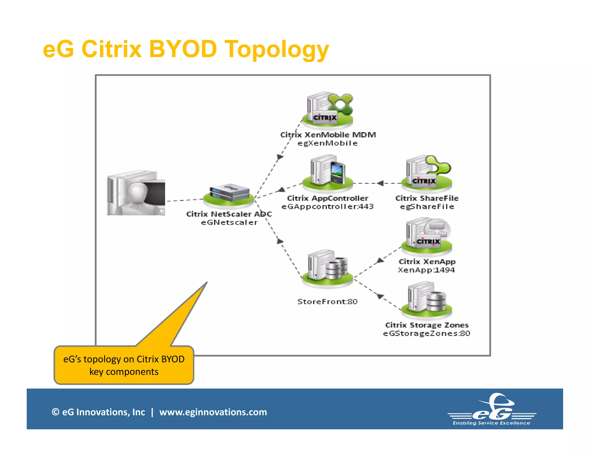 © eG Innovations, Inc | www.eginnovations.com
eG Citrix BYOD Topology
eG’s topology on Citrix BYOD
key components
 