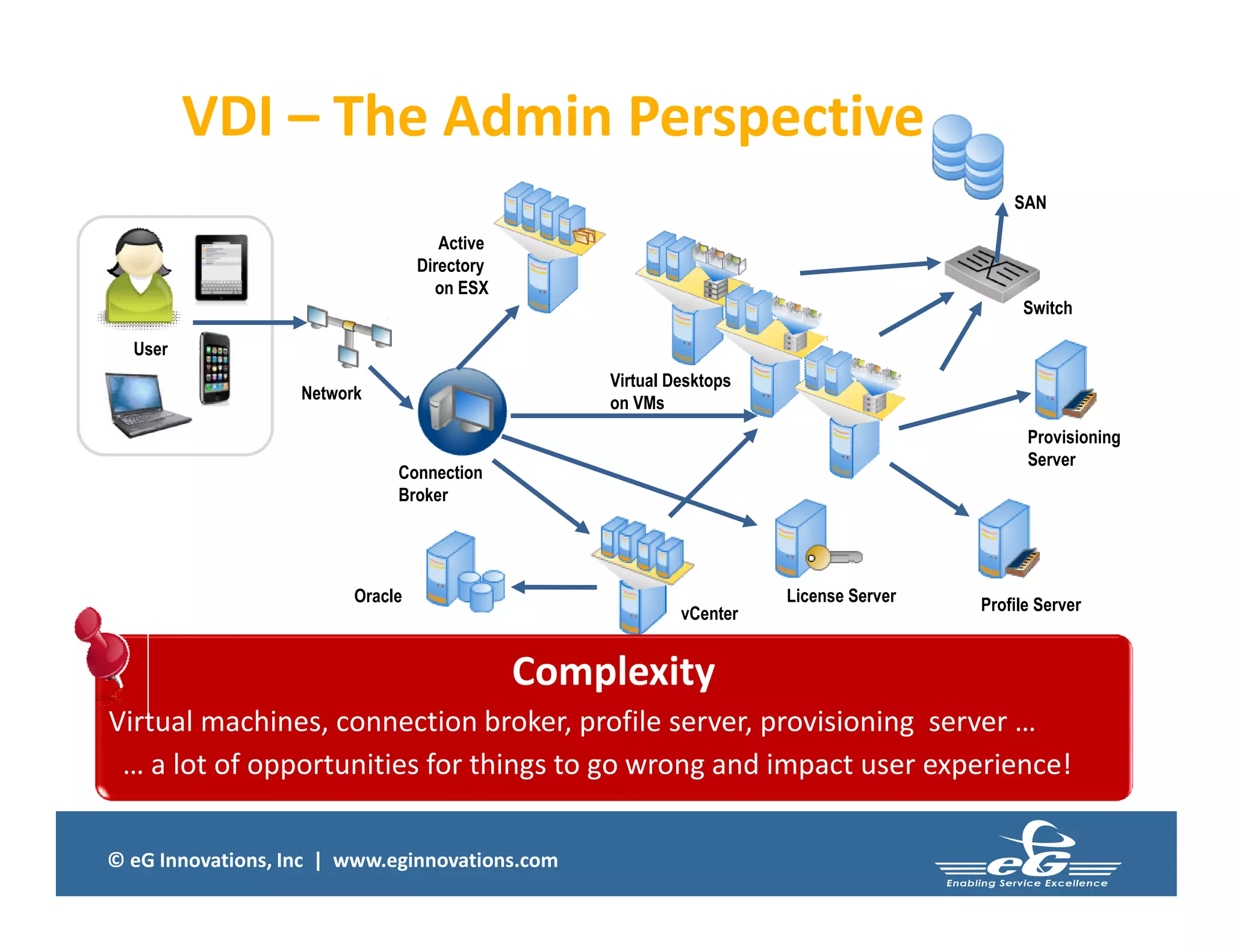© eG Innovations, Inc | www.eginnovations.com
Profile Server
Network
VDI – The Admin Perspective
User
Virtual Desktops
on VMs
Connection
Broker
vCenter
Active
Directory
on ESX
Oracle License Server
Provisioning
Server
SAN
Switch
Complexity
Virtual machines, connection broker, profile server, provisioning server …
… a lot of opportunities for things to go wrong and impact user experience!
 