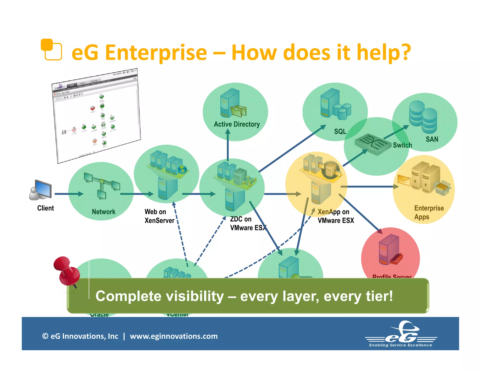 © eG Innovations, Inc | www.eginnovations.com
Network Web on
XenServer
Active Directory
SQL
XenApp on
VMware ESXZDC on
VMware ESX
License Server
Profile Server
Enterprise
Apps
vCenterOracle
Client
eG Enterprise – How does it help?
SAN
Switch
Complete visibility – every layer, every tier!
 