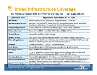 © eG Innovations, Inc | www.eginnovations.com
Broad Infrastructure Coverage
Component Type Applications Monitored by the eG Suite
Web Servers Apache, iPlanet/SunONE, Microsoft IIS, IBM HTTP Server , Oracle Http
Web Application Servers WebLogic, ColdFusion, ATG, iPlanet, SunONE, Microsoft transaction server, WebSphere,
SilverStream, JRun, Orion, Tomcat, Oracle 9i OC4J, Borland Enterprise
Enterprise Applications SAP R/3, SAP ITS, Corillian Voyager, Micros Opera, Oracle Forms, SiteMinder
Database Servers Oracle, Microsoft SQL server, DB2 UDB, Sybase, MySQL, Informix
Terminal Servers Microsoft Terminal Server, Citrix XenApp
Network Devices Cisco routers, Cisco Catalyst switches, Baystack hub, Network nodes, Local Director,
Microsoft Applications Active Directory, BizTalk server, Windows Internet Name Service (WINS), DHCP server, MS
Print server , MS Proxy server, MS File server, ISA Proxy server
Firewalls Check Point Firewall –1, Cisco PIX, Juniper Netscreen
Email Servers Microsoft Exchange, Sun ONE messaging, Lotus Domino, Qmail, Sendmail
Messaging Servers MSMQ, IBM MQ, FioranoMQ server
Others FTP, MTS, Event Logs, Tuxedo domain servers, Printers, NetApp Filers and NetCache,
SiteMinder Policy server, Radius server, COM+ server, ASP .NET server,
Operating Systems Windows 2000, 2003, 2008, 7, XP, Solaris, Linux, AIX, HPUX, Netware, OS400
Virtualization Platforms VMware vSphere, Citrix Xen Server , Oracle VirtualBox , Microsoft Hyper-V, Red Hat, IBM
AIX LPARS, V-Cloud Director, Cloud Service hosting; VMware and Amazon AWS_EC2
VDI Connection Brokers Citrix XenDesktop, VMware View, Leostream CB
eG Provides visibility into every layer of every tier – 150+ applications
 