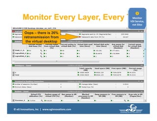 © eG Innovations, Inc | www.eginnovations.com
Monitor Every Layer, Every Tier
Oops – there is 26%
retransmission from
the virtual desktop

Monitor
VDI Service,
not Silos
 