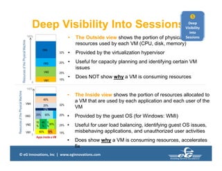 © eG Innovations, Inc | www.eginnovations.com
Deep Visibility Into Sessions
• The Outside view shows the portion of physical
resources used by each VM (CPU, disk, memory)
• Provided by the virtualization hypervisor
• Useful for capacity planning and identifying certain VM
issues
• Does NOT show why a VM is consuming resources
ResourcesofthePhysicalMachine
0
100%
VM1 15%
VM2 25%
VM3 20%
VM4
32%
0
100%
ResourcesofthePhysicalMachine
VM1 15%60% 10%
VM2 25%
10
%
45
%
5
%
30%
VM3 20%25% 60%
VM4 32%
12%
20%
40%
Apps inside a VM
• The Inside view shows the portion of resources allocated to
a VM that are used by each application and each user of the
VM
• Provided by the guest OS (for Windows: WMI)
• Useful for user load balancing, identifying guest OS issues,
misbehaving applications, and unauthorized user activities
• Does show why a VM is consuming resources, accelerates
fix

Deep
Visibility
into
Sessions
 