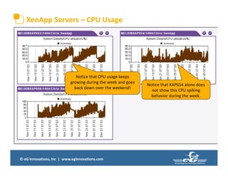 © eG Innovations, Inc | www.eginnovations.com
XenApp Servers – CPU Usage
Notice that CPU usage keeps
growing during the week and goes
back down over the weekend!
Notice that XAP654 alone does
not show this CPU spiking
behavior during the week.
 