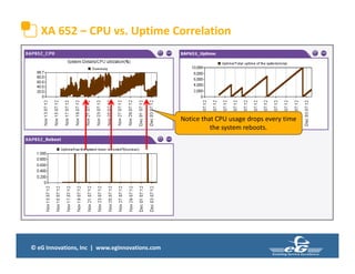 © eG Innovations, Inc | www.eginnovations.com
XA 652 – CPU vs. Uptime Correlation
Notice that CPU usage drops every time
the system reboots.
 