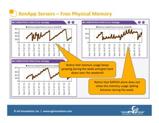 © eG Innovations, Inc | www.eginnovations.com
XenApp Servers – Free Physical Memory
Notice that memory usage keeps
growing during the week and goes back
down over the weekend!
Notice that XAP654 alone does not
show this memory usage spiking
behavior during the week.
 