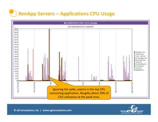 © eG Innovations, Inc | www.eginnovations.com
XenApp Servers – Applications CPU Usage
Ignoring the spike, avance is the top CPU
consuming application. Roughly about 20% of
CPU utilization at the peak time.
 
