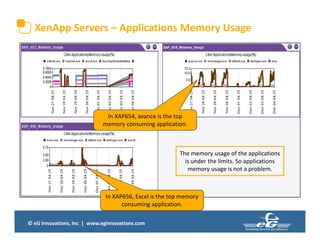© eG Innovations, Inc | www.eginnovations.com
XenApp Servers – Applications Memory Usage
The memory usage of the applications
is under the limits. So applications
memory usage is not a problem.
In XAP654, avance is the top
memory consuming application.
In XAP656, Excel is the top memory
consuming application.
 