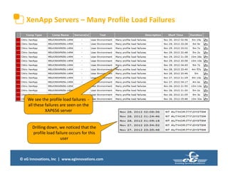 © eG Innovations, Inc | www.eginnovations.com
XenApp Servers – Many Profile Load Failures
We see the profile load failures -
all these failures are seen on the
XAP656 server
Drilling down, we noticed that the
profile load failure occurs for this
user
 