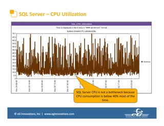 © eG Innovations, Inc | www.eginnovations.com
SQL Server – CPU Utilization
SQL Server CPU is not a bottleneck because
CPU consumption is below 40% most of the
time.
 