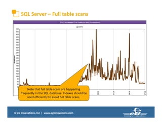© eG Innovations, Inc | www.eginnovations.com
SQL Server – Full table scans
Note that full table scans are happening
frequently in the SQL database. Indexes should be
used efficiently to avoid full table scans.
 