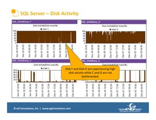 © eG Innovations, Inc | www.eginnovations.com
SQL Server – Disk Activity
Disk F and Disk D are experiencing high
disk activity while C and D are not
bottlenecked.
 