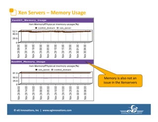 © eG Innovations, Inc | www.eginnovations.com
Xen Servers – Memory Usage
Memory is also not an
issue in the Xenservers
 
