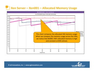 © eG Innovations, Inc | www.eginnovations.com
Xen Server – Xen001 – Allocated Memory Usage
This chart compares the allocated VM memory usage.
When we compare the memory usage across the VMs,
we notice that BIZ001 VM’s allocated memory is high
and constant at 85% almost.
 