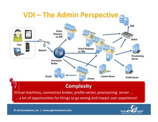 © eG Innovations, Inc | www.eginnovations.com
Profile Server
Network
VDI – The Admin Perspective
User
Virtual Desktops
on VMs
Connection
Broker
vCenter
Active
Directory
on ESX
Oracle License Server
Provisioning
Server
SAN
Switch
Complexity
Virtual machines, connection broker, profile server, provisioning server …
… a lot of opportunities for things to go wrong and impact user experience!
 