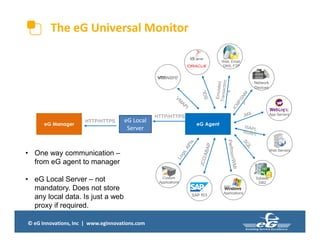 © eG Innovations, Inc | www.eginnovations.com
The eG Universal Monitor
HTTP/HTTPS
eG AgenteG Manager
Web, Email,
DNS, FTP
Network
Devices
App Servers
Web Servers
Applications
SAP R/3
Custom
Applications
Sybase,
DB2
eG Local
Server
HTTP/HTTPS
• One way communication –
from eG agent to manager
• eG Local Server – not
mandatory. Does not store
any local data. Is just a web
proxy if required.
 