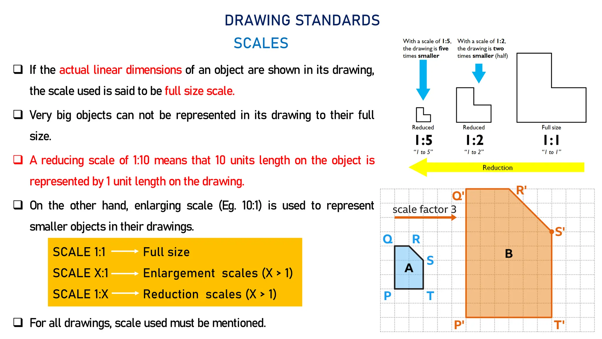 14
DRAWING STANDARDS
SCALES
 If the actual linear dimensions of an object are shown in its drawing,
the scale used is said to be full size scale.
 Very big objects can not be represented in its drawing to their full
size.
 A reducing scale of 1:10 means that 10 units length on the object is
represented by 1 unit length on the drawing.
 On the other hand, enlarging scale (Eg. 10:1) is used to represent
smaller objects in their drawings.
 For all drawings, scale used must be mentioned.
SCALE 1:1 Full size
SCALE X:1 Enlargement scales (X > 1)
SCALE 1:X Reduction scales (X > 1)
 