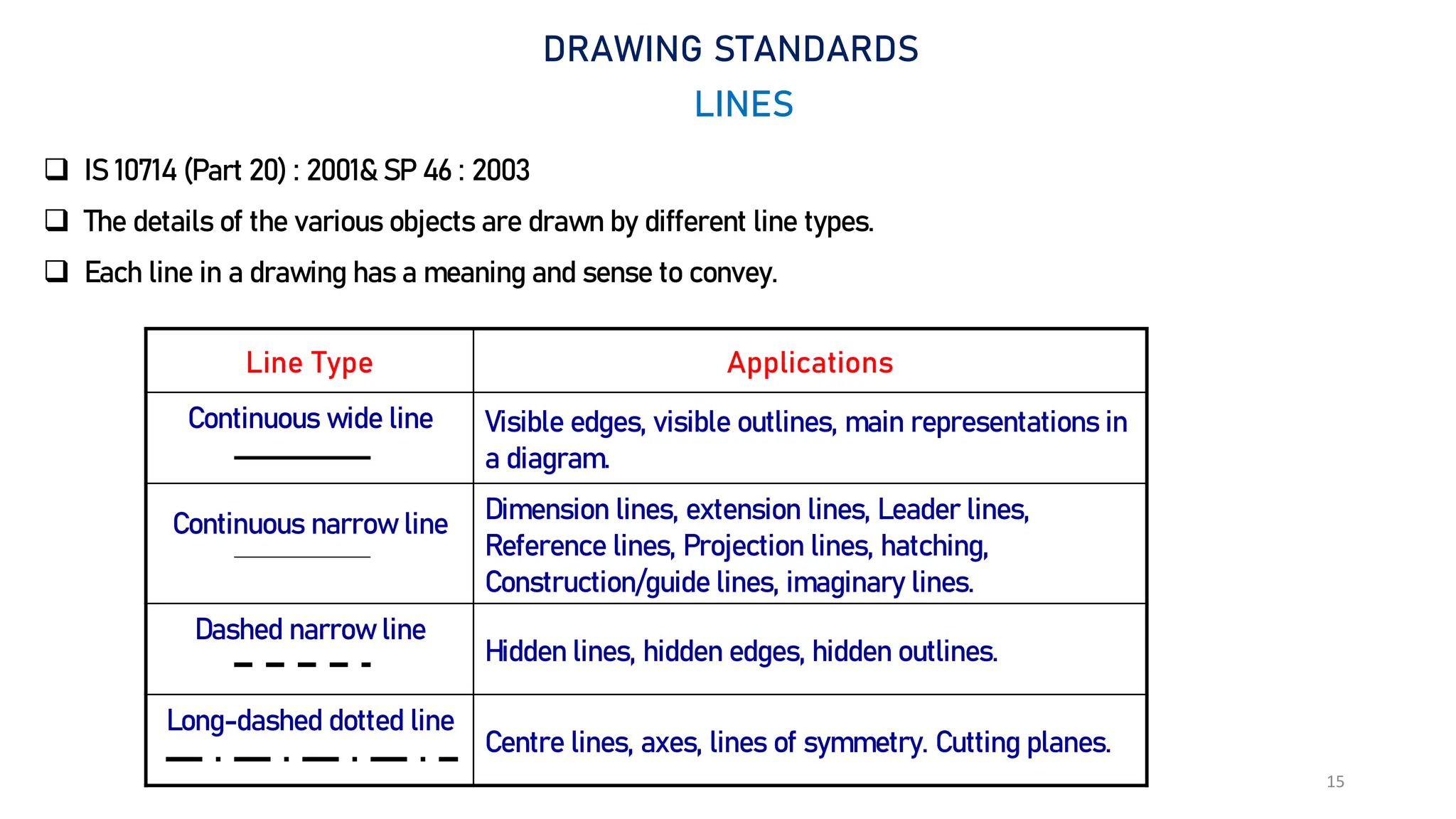 15
DRAWING STANDARDS
LINES
 IS 10714 (Part 20) : 2001& SP 46 : 2003
 The details of the various objects are drawn by different line types.
 Each line in a drawing has a meaning and sense to convey.
Line Type Applications
Continuous wide line Visible edges, visible outlines, main representations in
a diagram.
Continuous narrow line Dimension lines, extension lines, Leader lines,
Reference lines, Projection lines, hatching,
Construction/guide lines, imaginary lines.
Dashed narrow line
Hidden lines, hidden edges, hidden outlines.
Long-dashed dotted line
Centre lines, axes, lines of symmetry. Cutting planes.
 