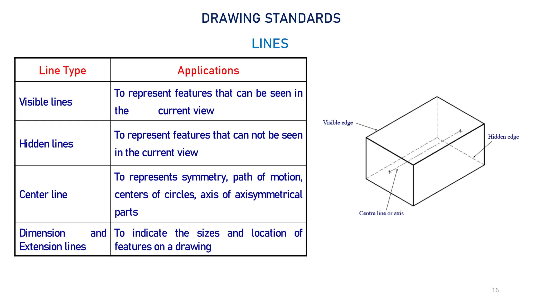 16
DRAWING STANDARDS
LINES
Line Type Applications
Visible lines
To represent features that can be seen in
the current view
Hidden lines
To represent features that can not be seen
in the current view
Center line
To represents symmetry, path of motion,
centers of circles, axis of axisymmetrical
parts
Dimension and
Extension lines
To indicate the sizes and location of
features on a drawing
 