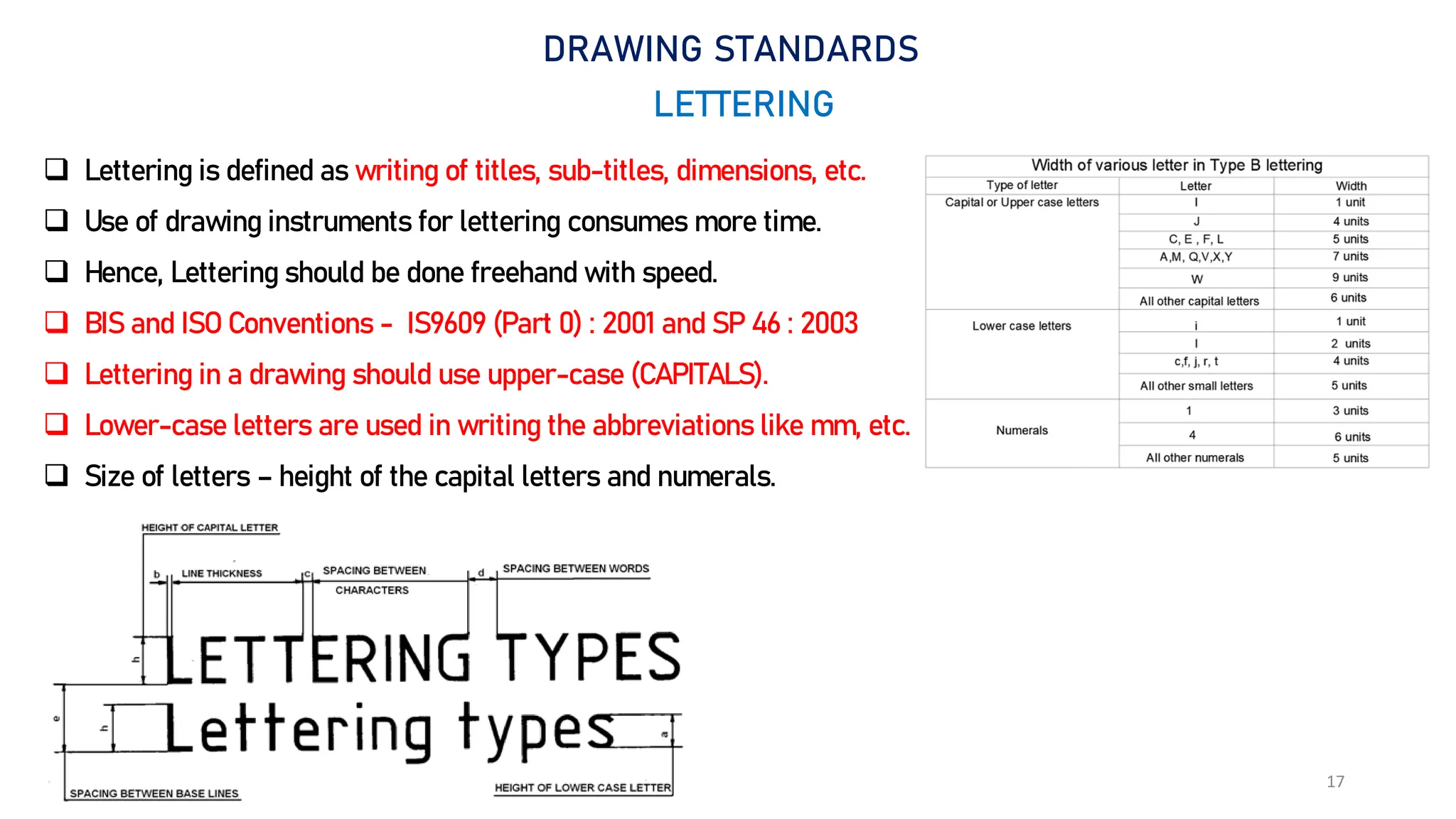 17
DRAWING STANDARDS
LETTERING
 Lettering is defined as writing of titles, sub-titles, dimensions, etc.
 Use of drawing instruments for lettering consumes more time.
 Hence, Lettering should be done freehand with speed.
 BIS and ISO Conventions - IS9609 (Part 0) : 2001 and SP 46 : 2003
 Lettering in a drawing should use upper-case (CAPITALS).
 Lower-case letters are used in writing the abbreviations like mm, etc.
 Size of letters – height of the capital letters and numerals.
 